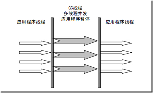 JVM系列(十) -垃圾收集器介绍