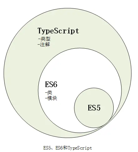 JavaScript、TypeScript、ES5、ES6之间的联系和区别