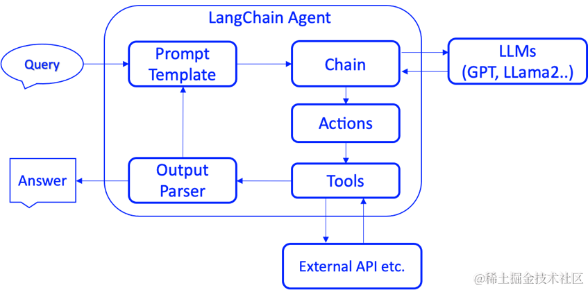 LangChain Agent工作流程示意图[17]