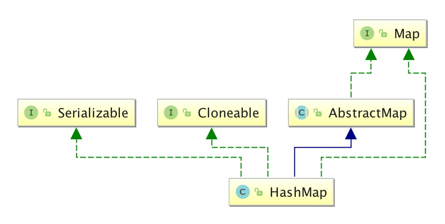 HashMap常用方法