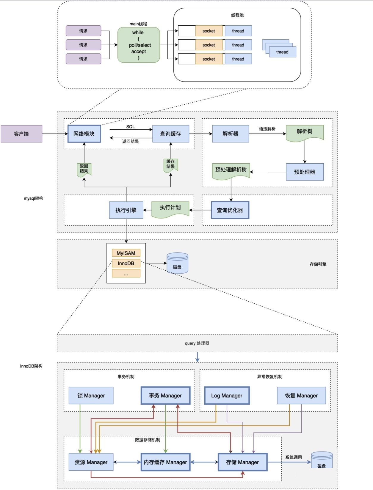 SQL 的执行流程是什么样的