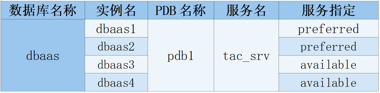 数据库管理-第220期 Oracle的高可用-03（20240715）