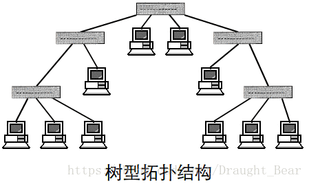 树型网络拓扑结构
