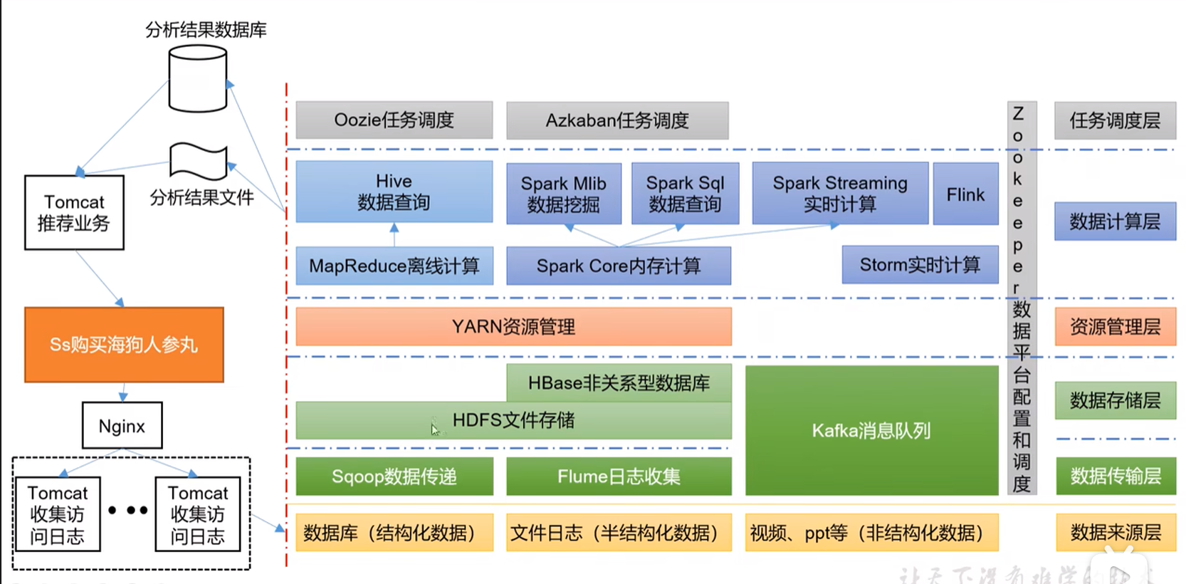 Hadoop三大框架