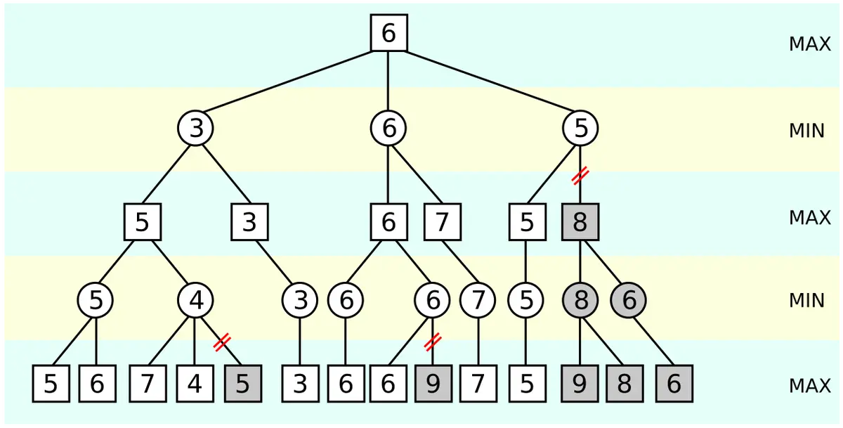 Alpha–beta pruning algorithm