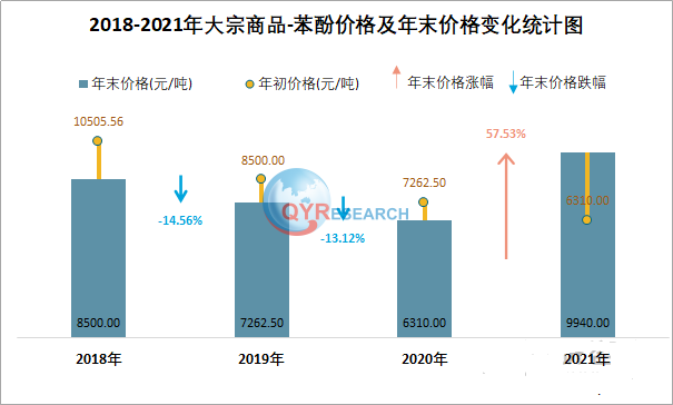 苯酚，市场预计将以5%左右的复合年增长率