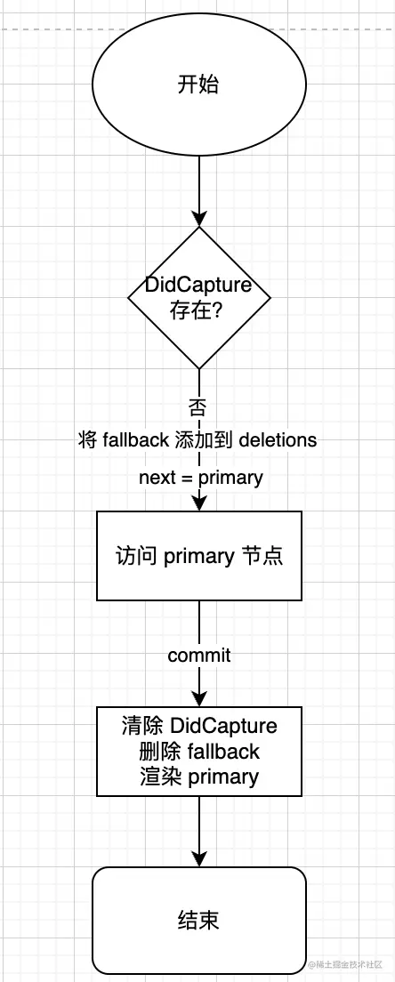 react-Suspense工作原理分析