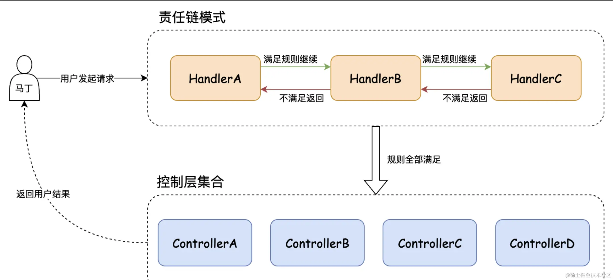 业务设计——责任链验证推翻 if-else 炼狱