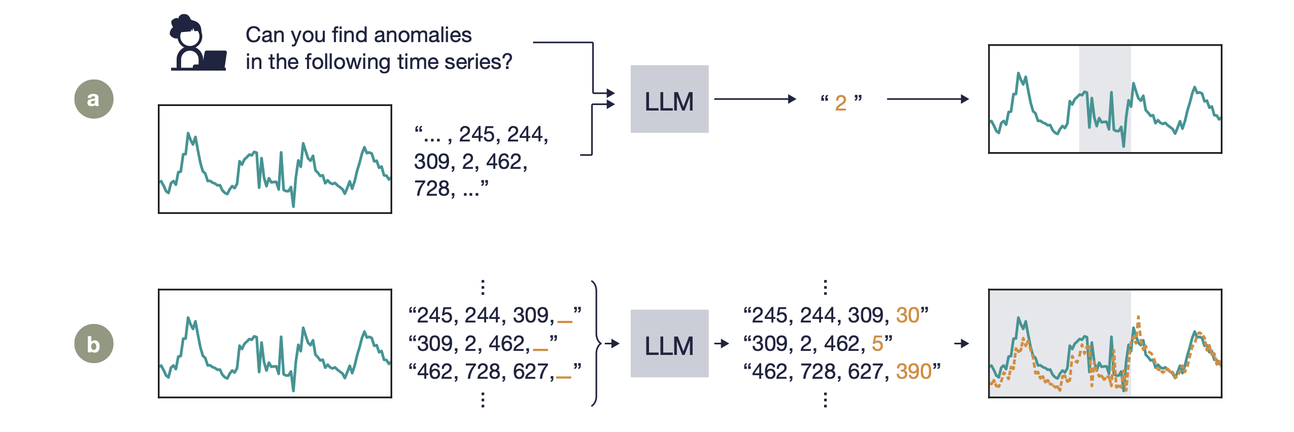 Anomaly detection SigLLM workflow.