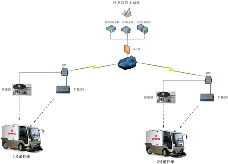 智慧城市环卫车辆监控管理方案