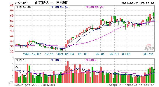 获取近5天的价格涨跌幅计算出标准差取最大的30条数据闽发铝业,系数0