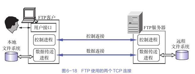 文件传送协议：FTP 的工作原理与应用