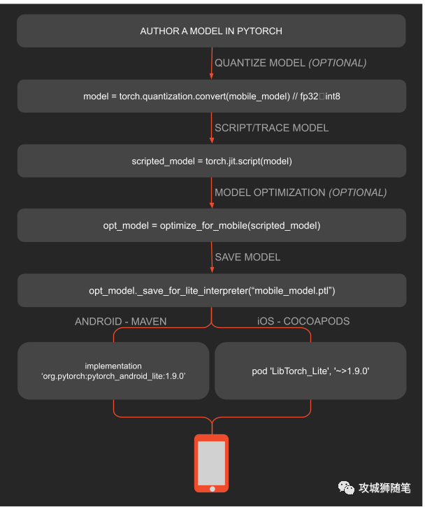 Pytorch 物体检测 App 体验