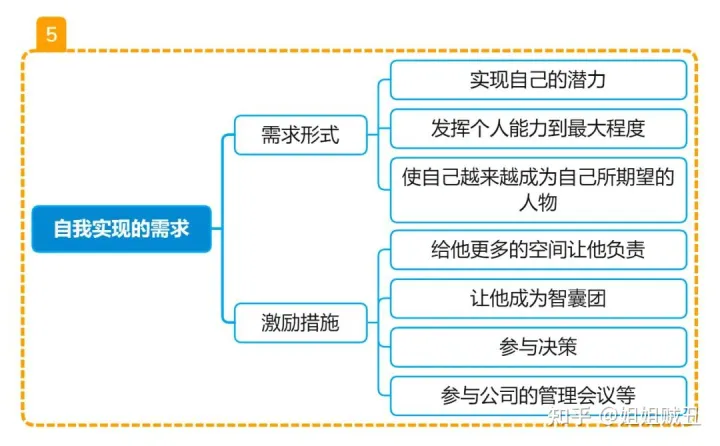 图解PMP项目管理马斯洛需求层次理论在公司管理中的应用！