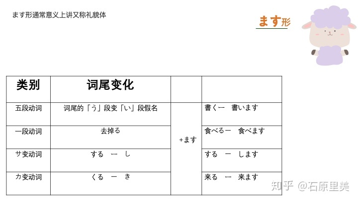 动词原形的用法 笔记整理2 日语动词变形 老光私享的博客 Csdn博客