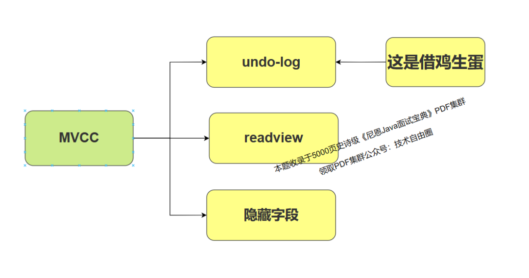 mysql-<span style='color:red;'>MVCC</span>