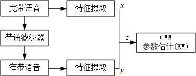 论文翻译：2000_narrowband to wideband conversion of speech using GMM based transformation