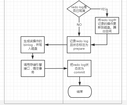 redolog 与 binlog 日志写入流程