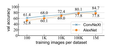 图为数据集分类精度随着训练图像数量的增加而提高