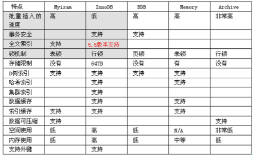 常用mysql引擎及工作原理_了解MySQL存储引擎工作原理