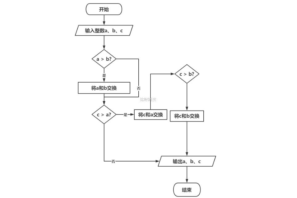  有3个数a,b,c, 要求按大小顺序把他们输出。