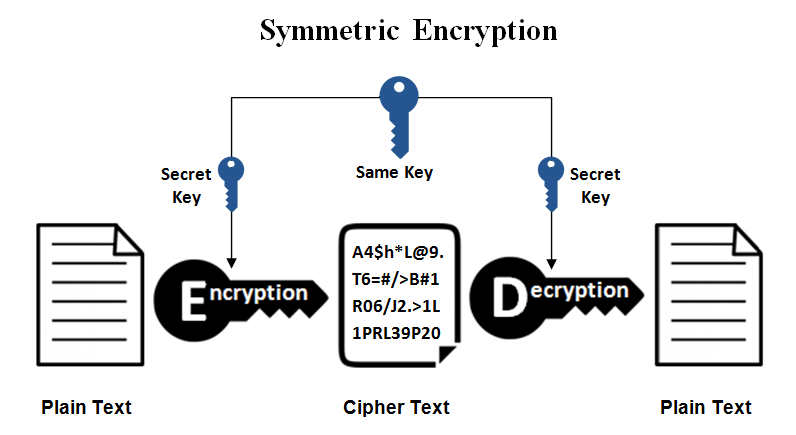symmetric key cryptography