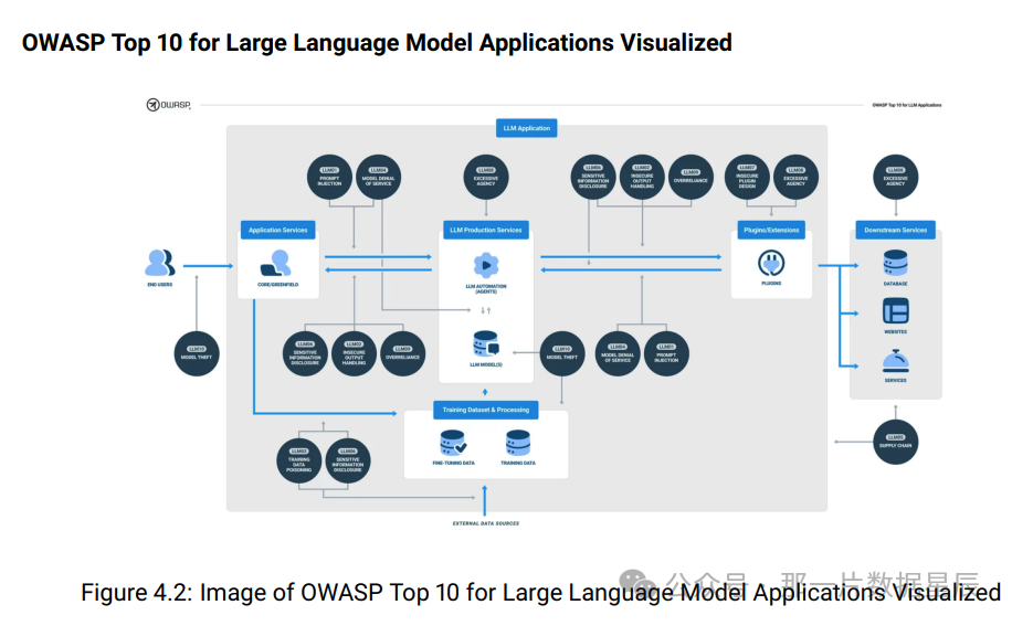 全文翻译 | OWASP《LLM安全与治理检查清单》