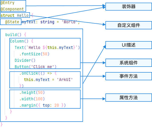 ArkTs基本组成