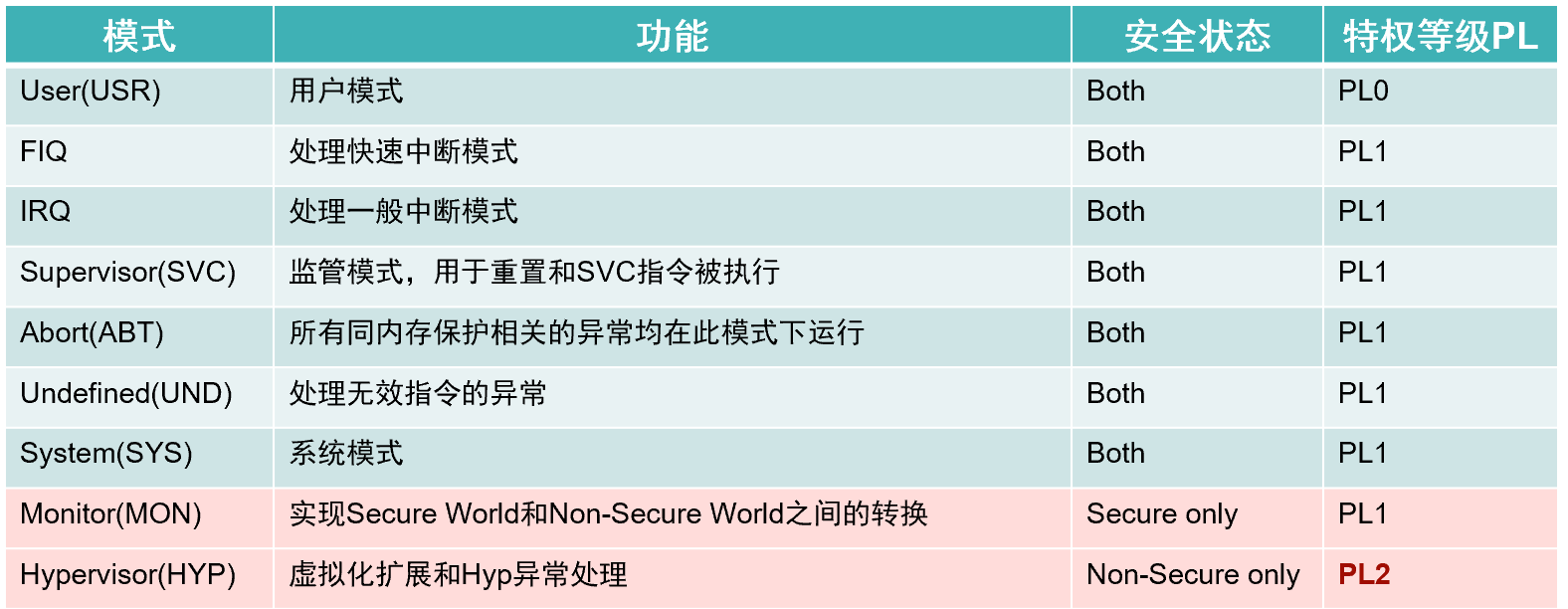 ARM CPU modes和Exception Level 源码巴士