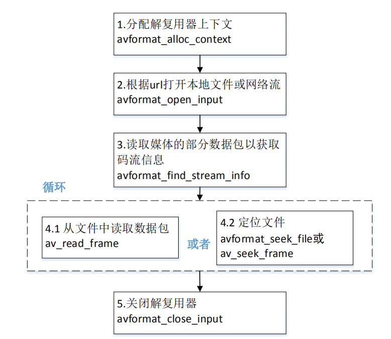 解封装实现流程图   四,解封装具体实现代码