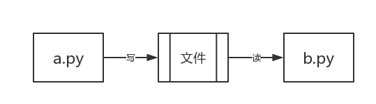 python 网络篇(网络编程)