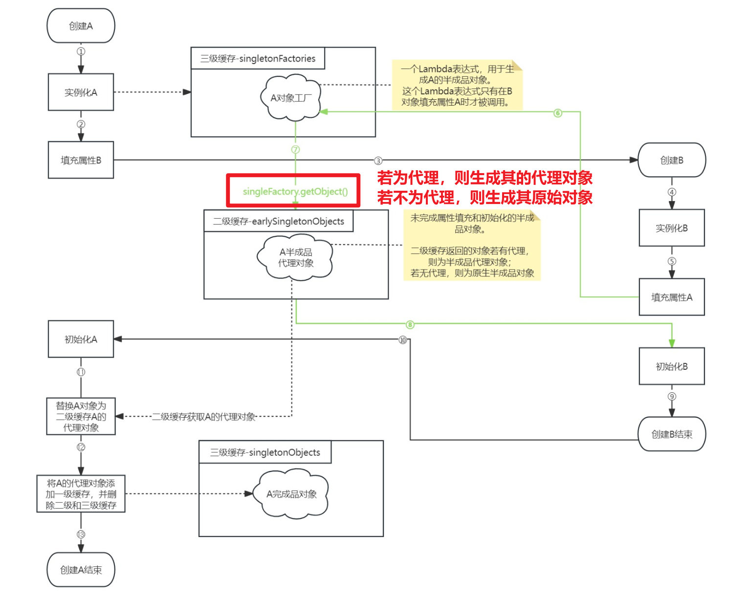 【Spring篇 | 补充】三级缓存解决循环依赖