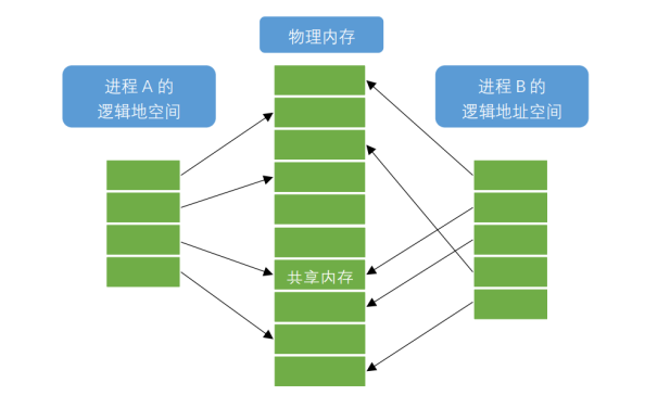 进程间通信--共享内存