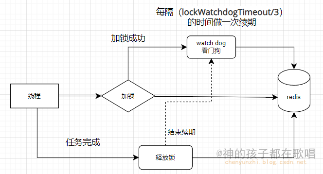 Redisson分布式锁的概念和使用