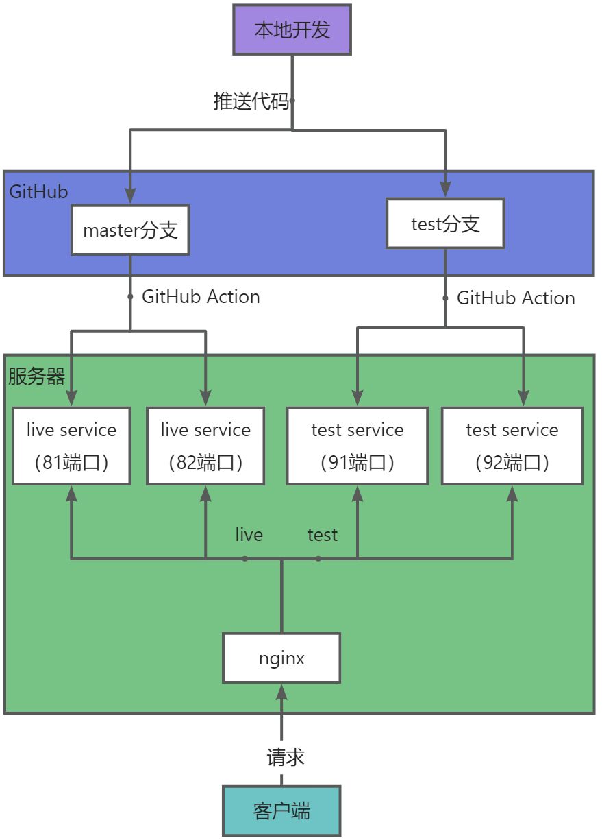 【实战知识】使用Github Action + Nginx实现自动化部署