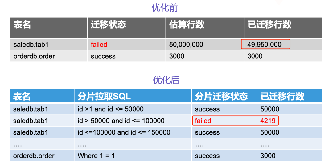 数据迁移实践 | MySQL到ClickHouse，HTAP黄金搭档