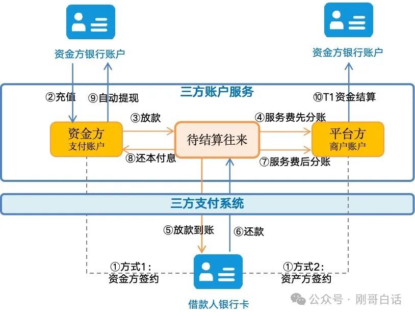 拆解“消费金融支付”体系