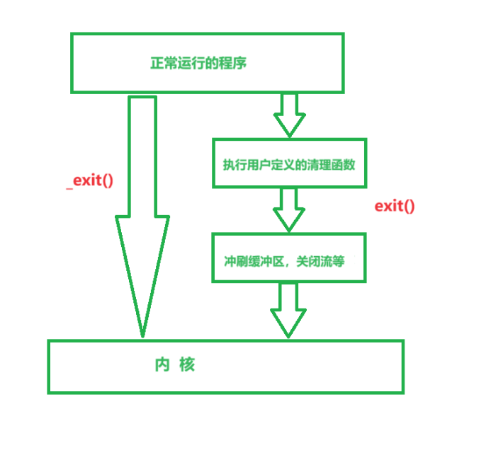 Linux进程终止