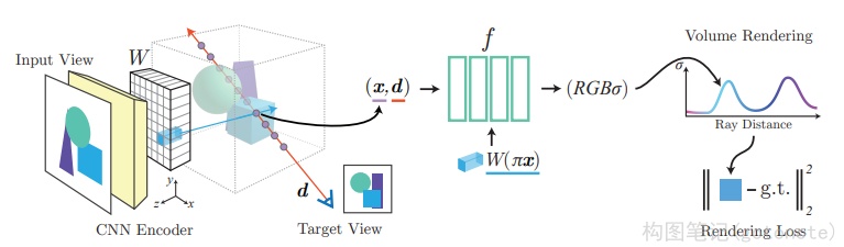 图15. pixelNeRF