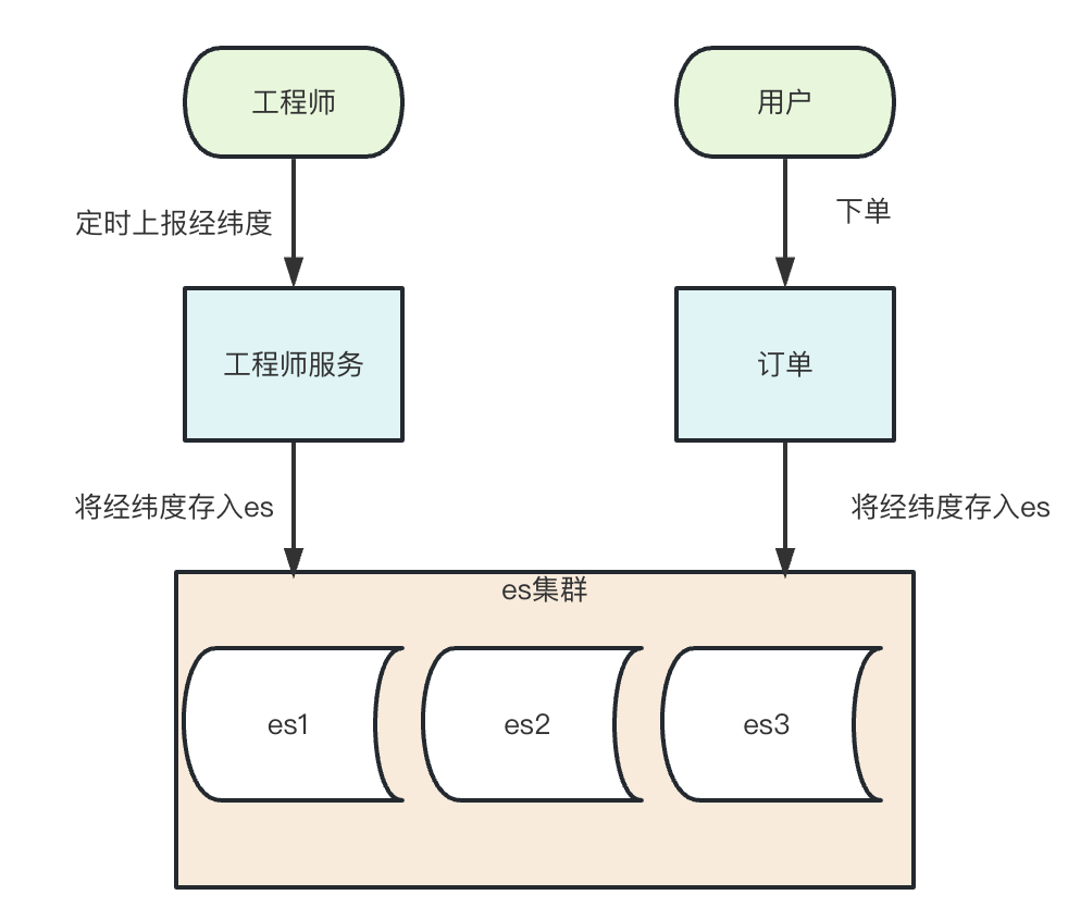 转转上门履约的LBS实践