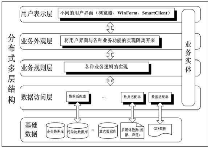 软件架构设计分层模型和构图思考-CSDN博客