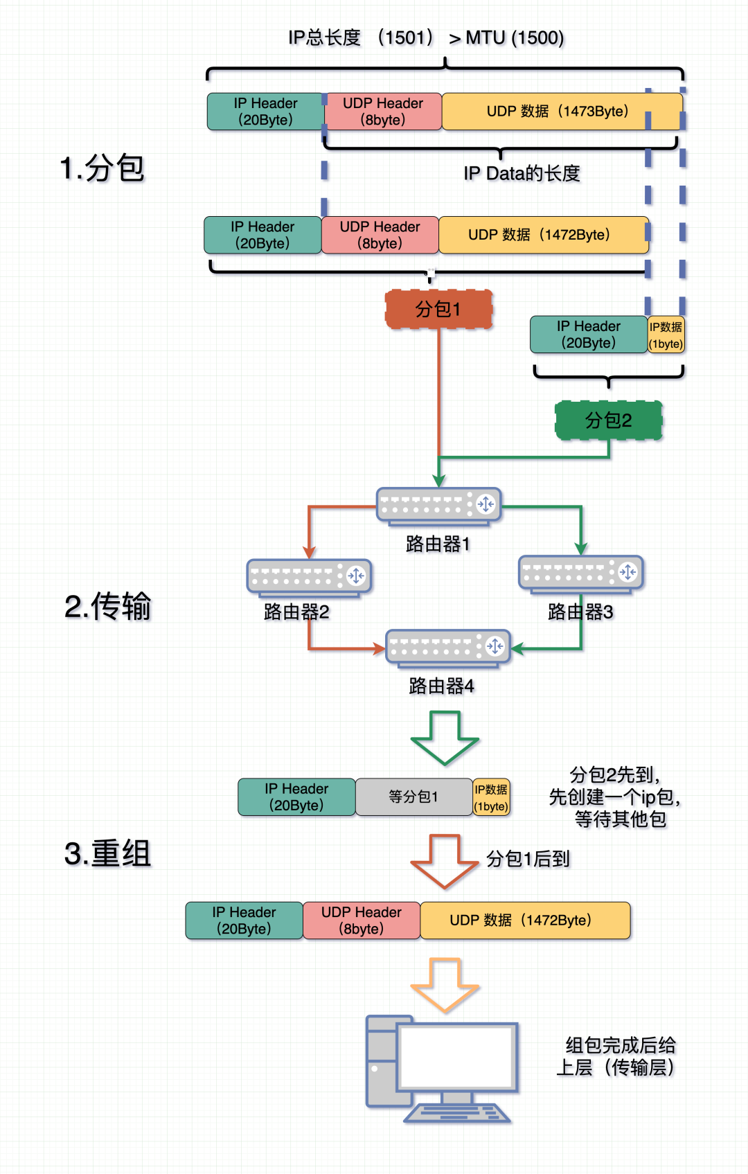 网络层对数据进行切片后会出现粘包问题吗？