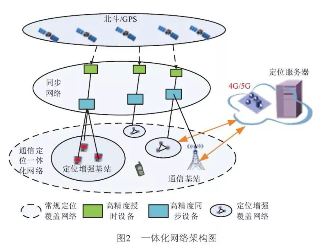 为什么市面的北斗定位卡都不用5G传输？