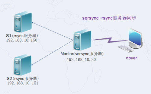 CentOS7下Rsync+sersync实现数据实时同步_centos Rsync Sersync-CSDN博客