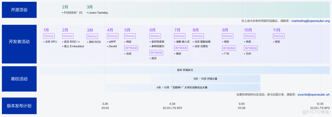 openEuler 社区 2023 年 2 月运作报告_操作系统_06