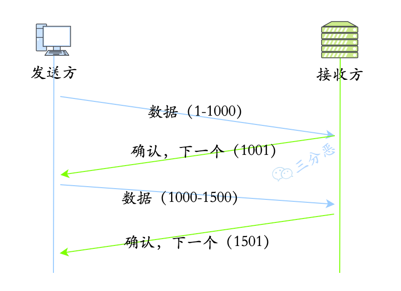 序列号/确认应答