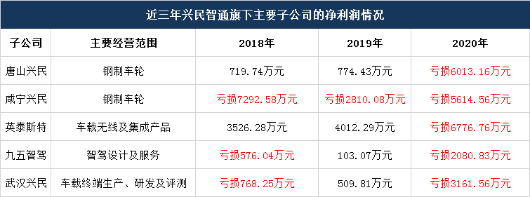 扣非净利润连续三年亏损，这家车联网上市公司寻求卖身