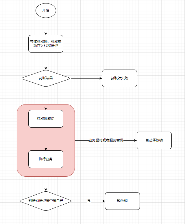 【Redis场景5】集群秒杀优化-分布式锁