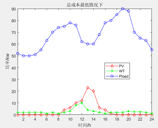 单目标应用：基于沙丁鱼优化算法(Sardine optimization algorithm,SOA)的微电网优化调度MATLAB