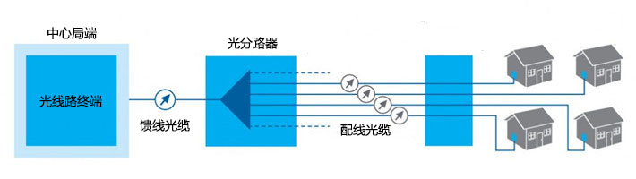 光分路器的原理_光分路器怎么用